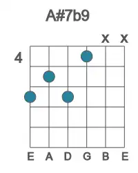 Guitar voicing #3 of the A# 7b9 chord